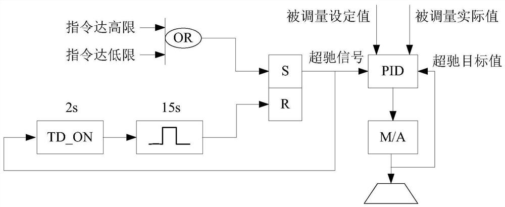 A Control Method to Prevent Integral Windup