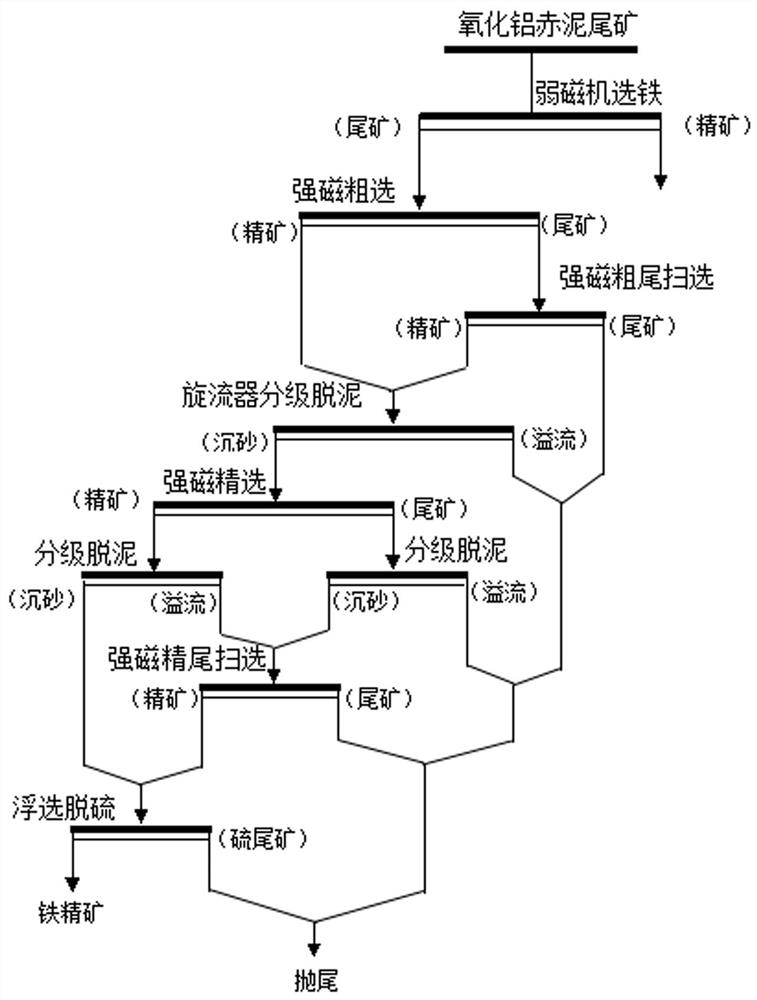 Red mud iron separation method