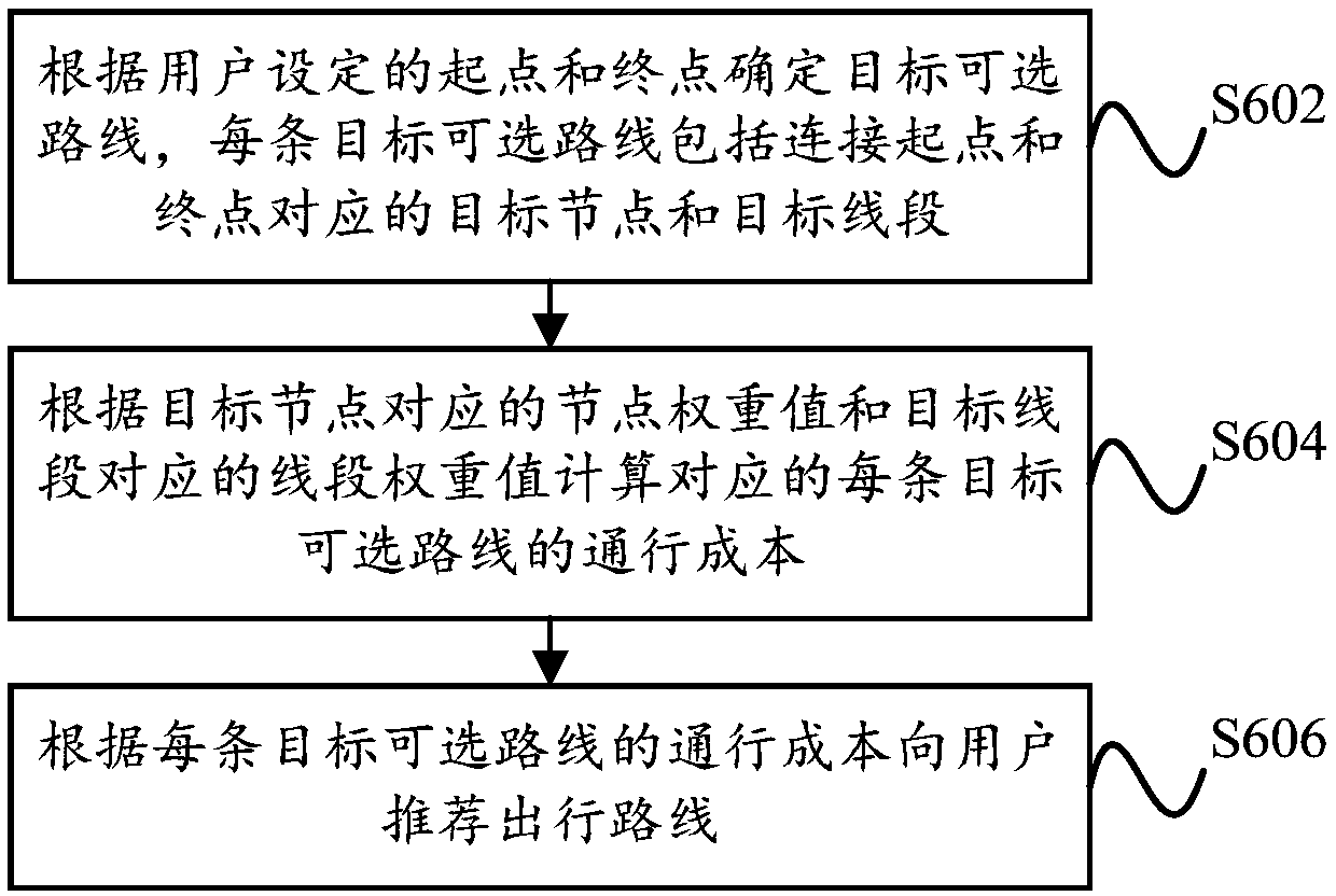 Route planning method and rout planning device, computer equipment and storage medium