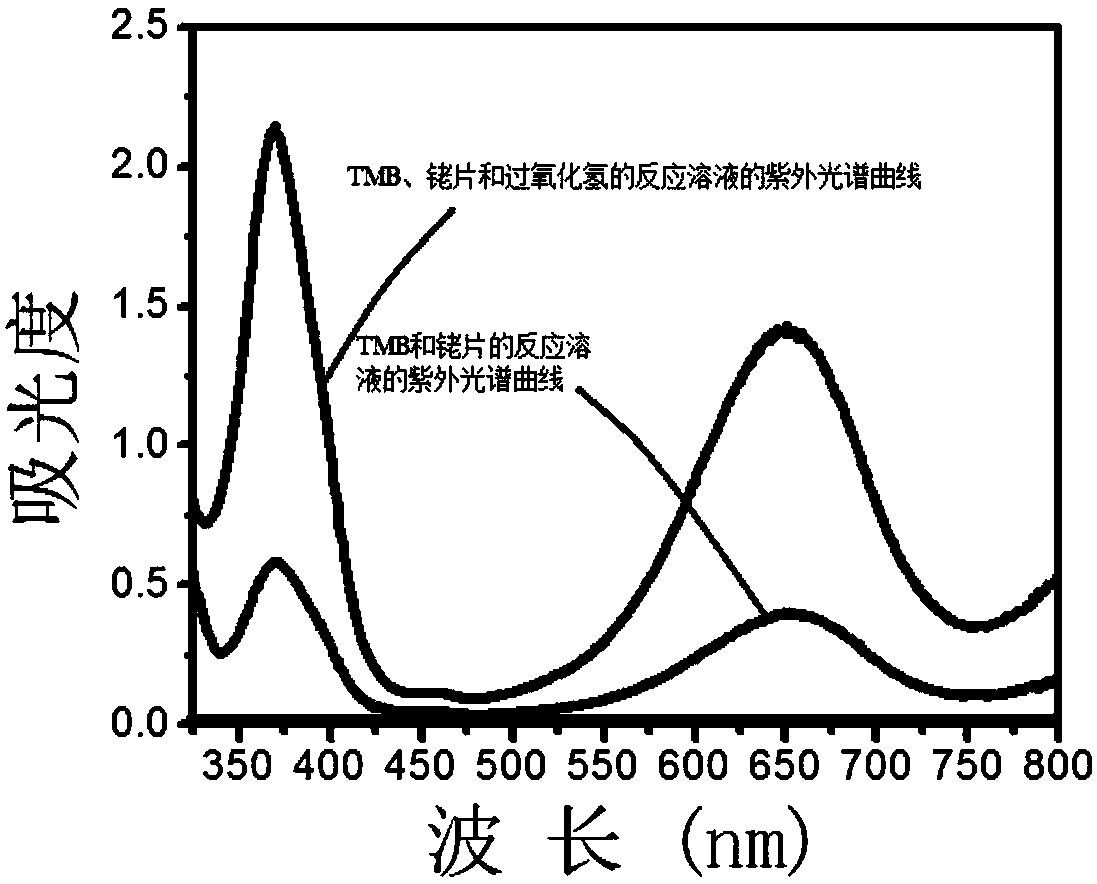 Application of rhodium sheet nano enzyme in simulation of enzymatic catalysis