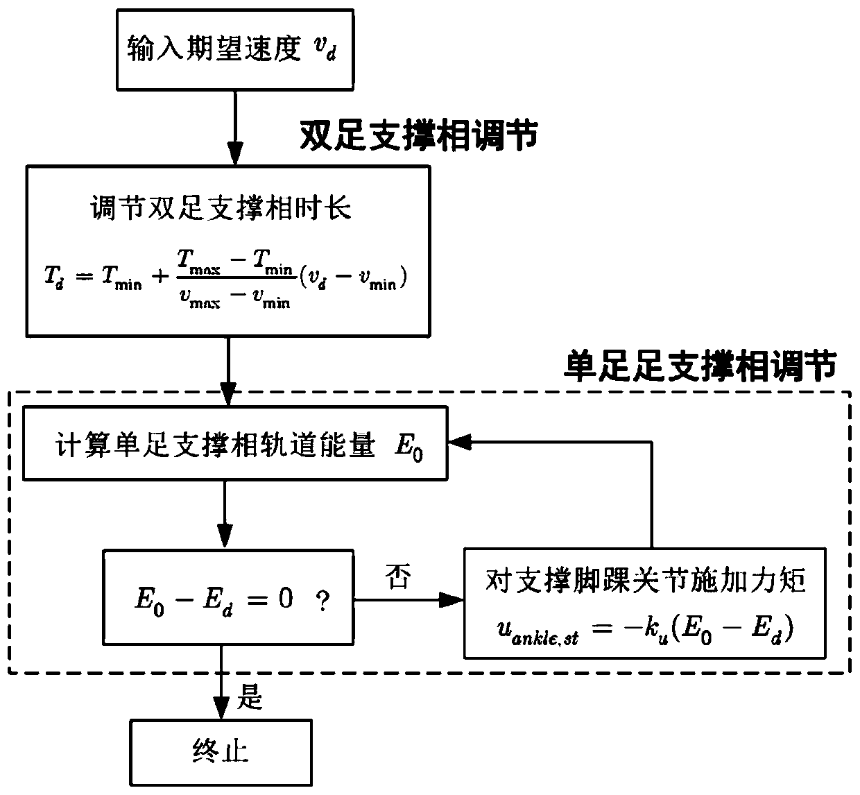 Walking speed adjusting method for biped robot to simulate gait of person