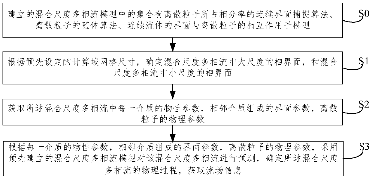 A Method for Predicting Multiphase Flow Using Mixed-Scale Multiphase Flow Model