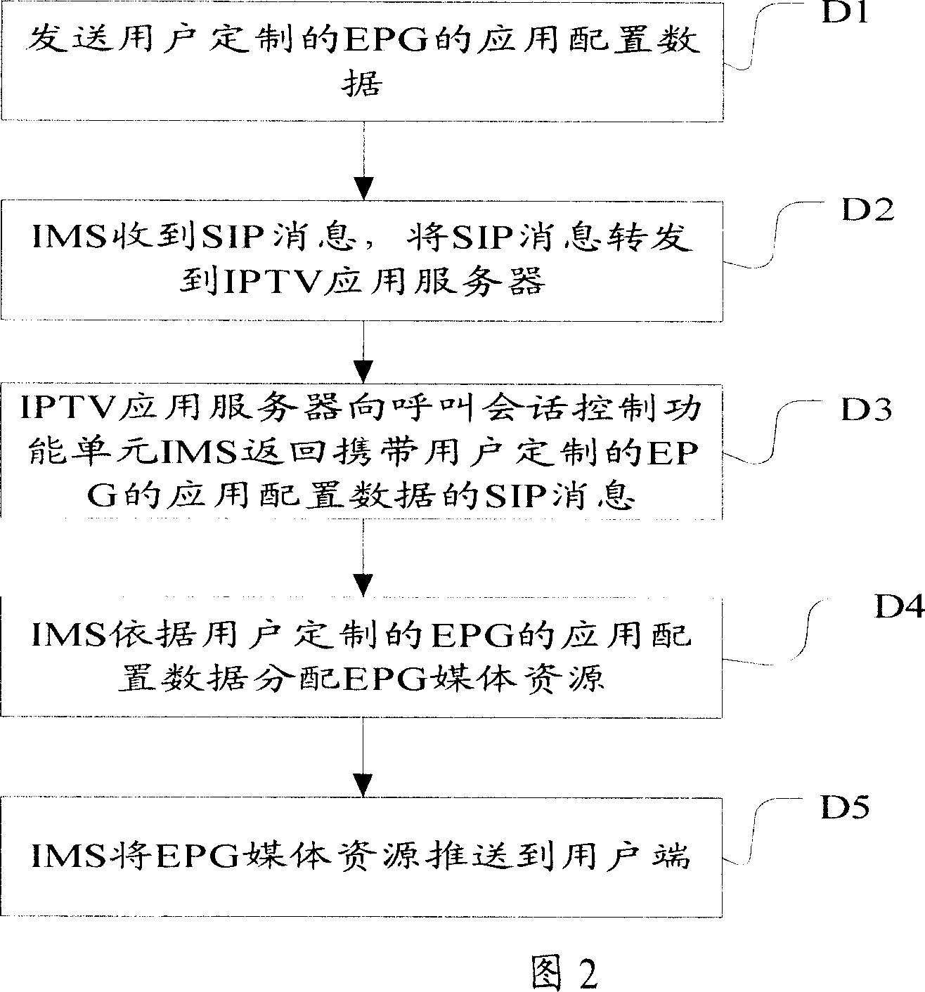 Method for obtaining EPG and IPTV service system