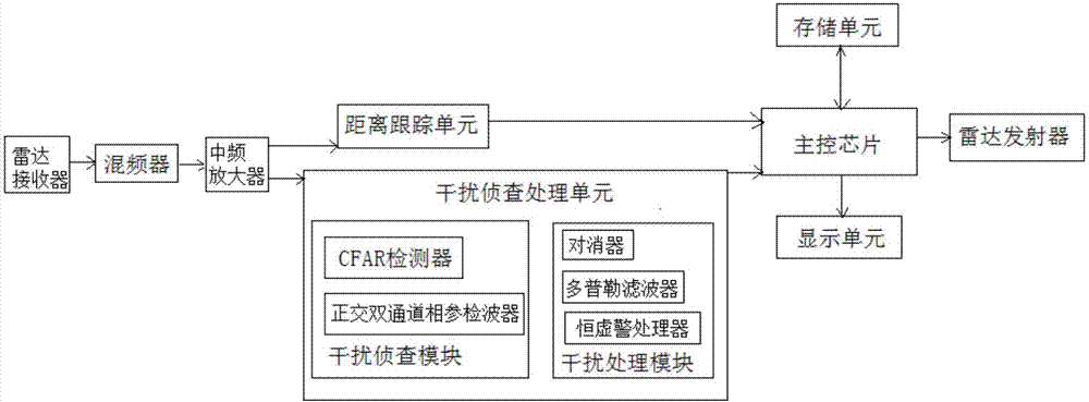 Radar anti-interference system