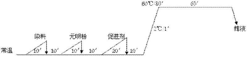 Alkali-free dyeing process for reactive dye