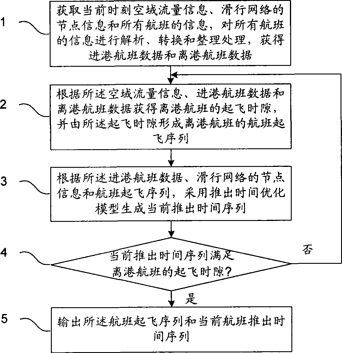 Aid decision-making method and system for scheduling airdrome scene flight