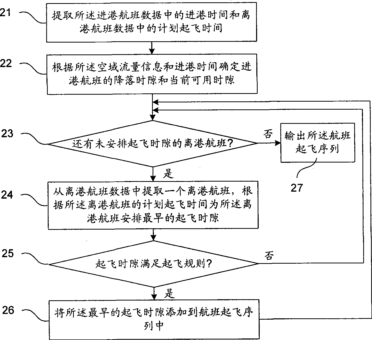 Aid decision-making method and system for scheduling airdrome scene flight