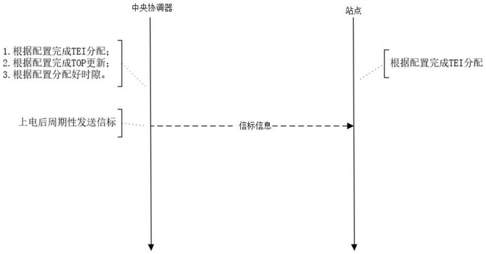 Dual-power-supply dual-frequency-band power line carrier communication method