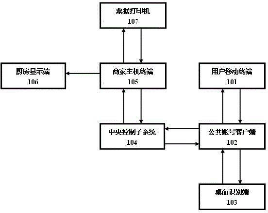 Food ordering system based on public account