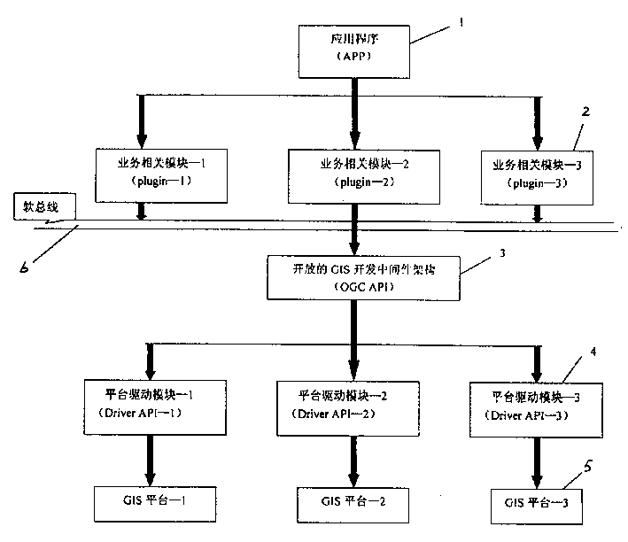 Open GIS development middleware system