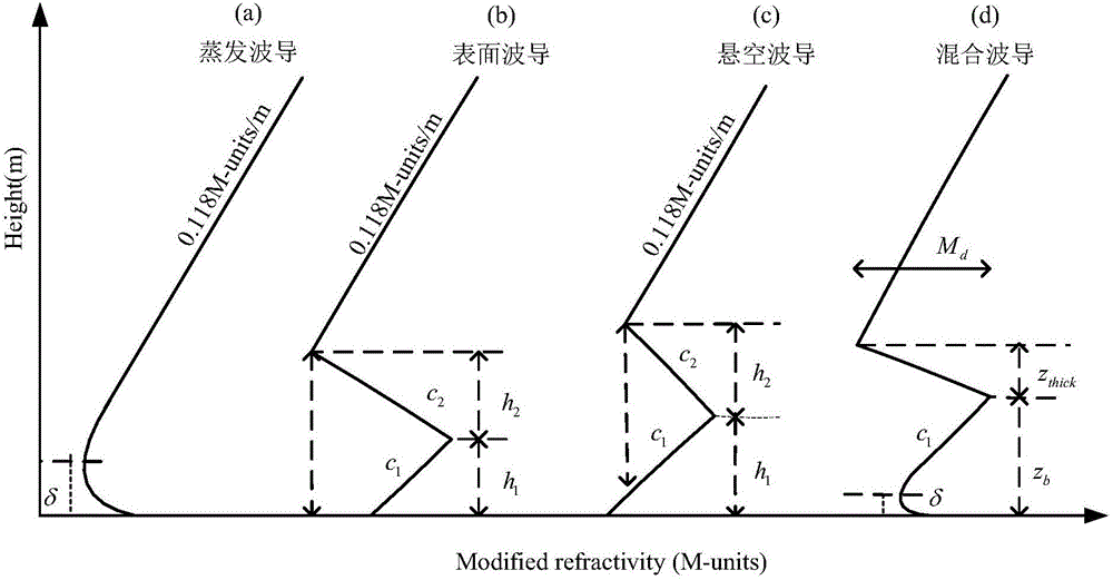 Method of inversing atmospheric duct by radar echo through LPSO algorithm