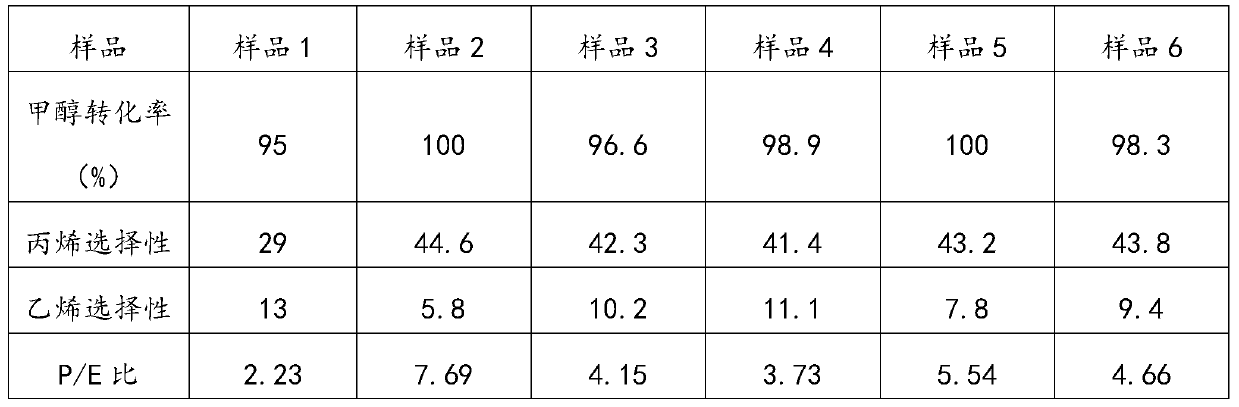 A kind of method for preparing the multistage porous ZSM-5 molecular sieve that is used for methanol to propylene