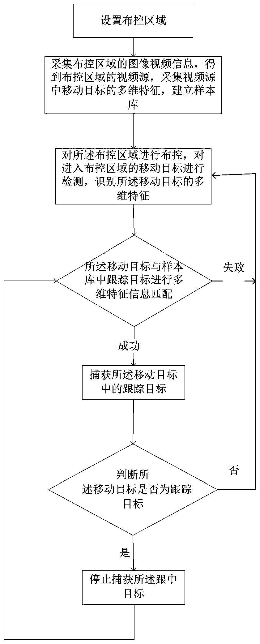 A moving target automatic tracking method based on image multi-dimensional feature recognition