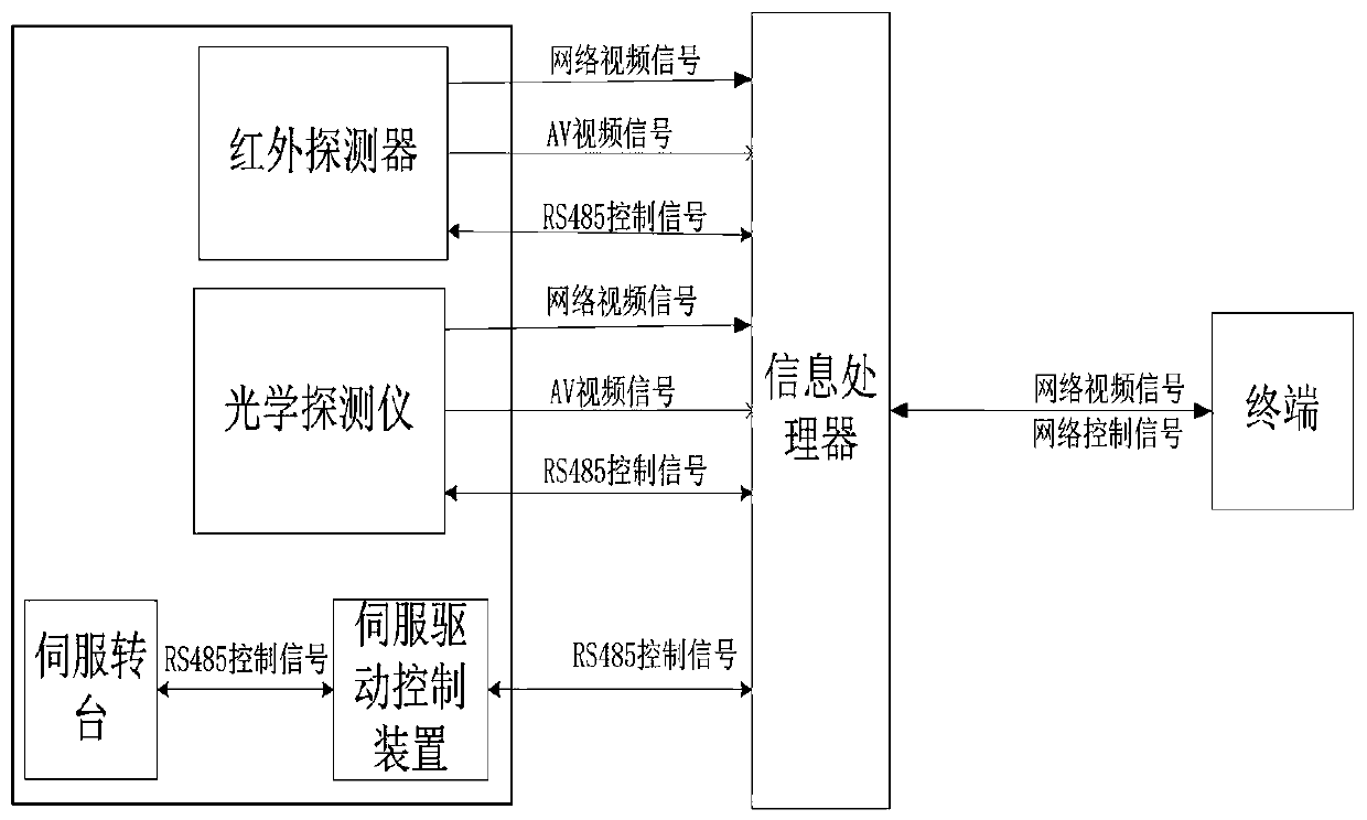 A moving target automatic tracking method based on image multi-dimensional feature recognition