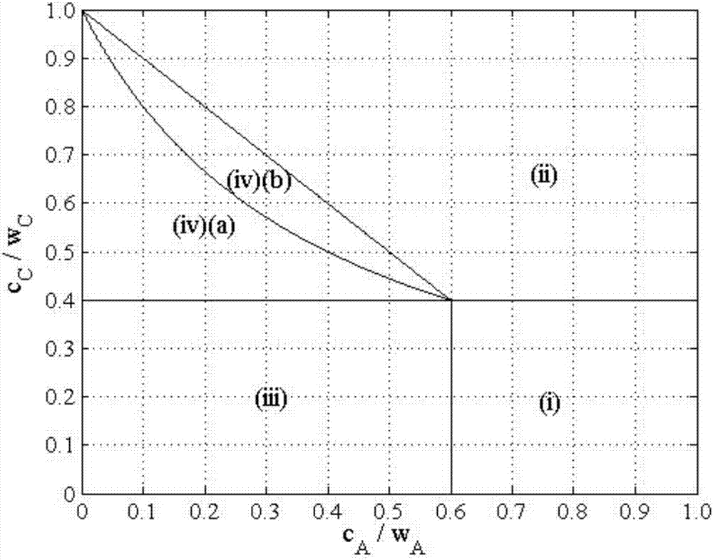 Method of distributing shared green energy joint spectrum in wireless network