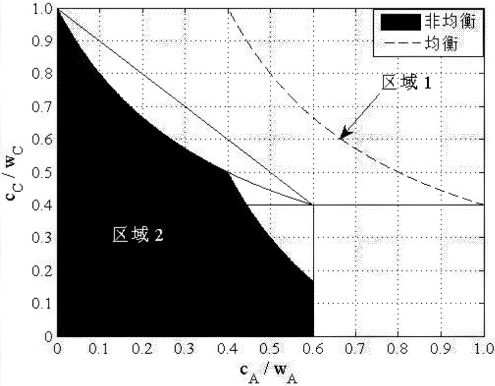 Method of distributing shared green energy joint spectrum in wireless network