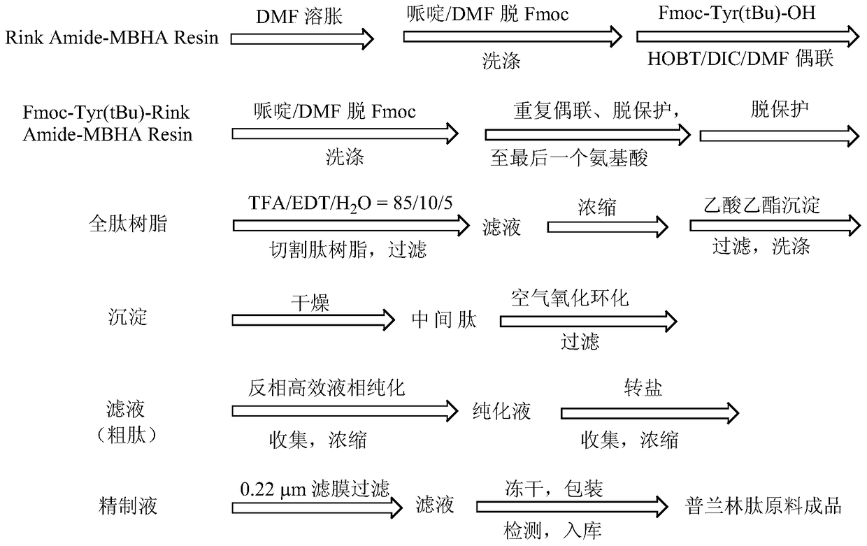 A kind of preparation method of pramlintide acetate