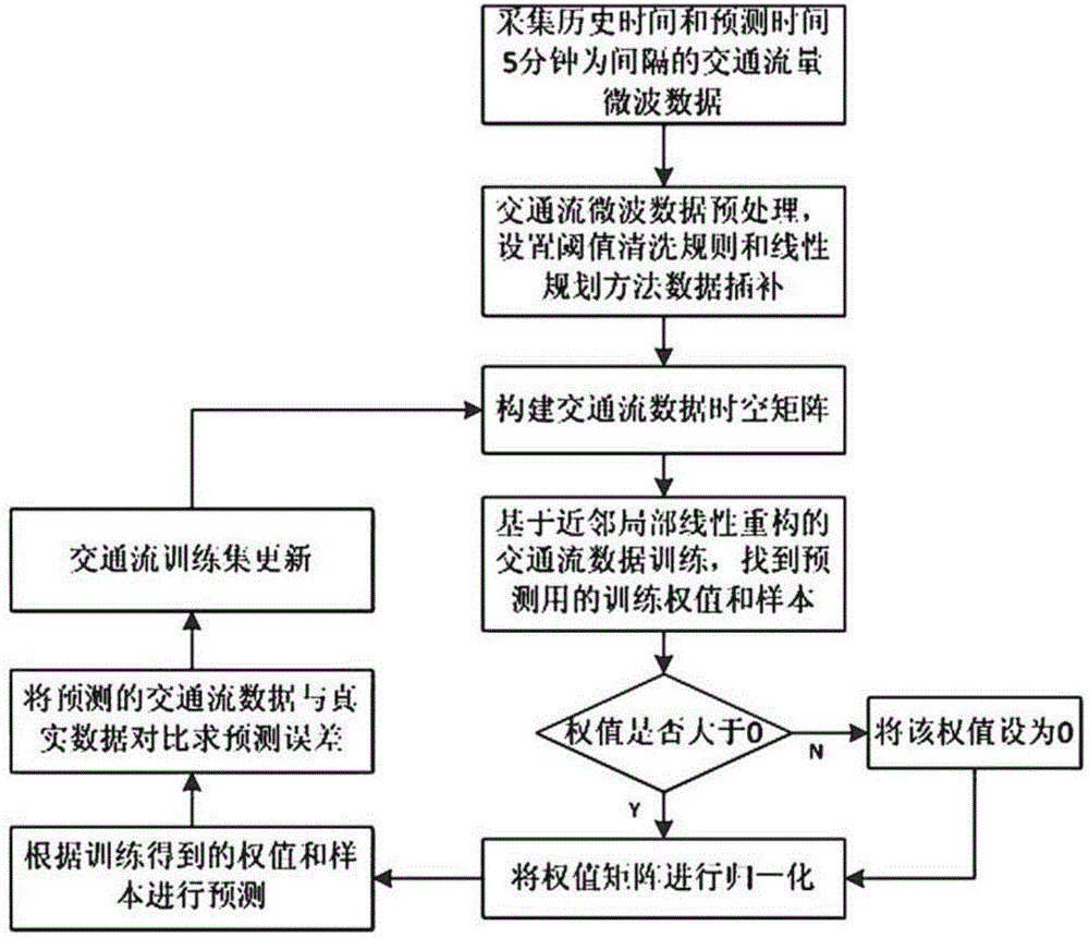 Dynamic traffic flow prediction method based on space-time correlation