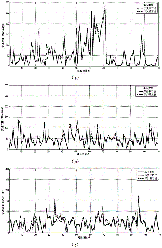 Dynamic traffic flow prediction method based on space-time correlation