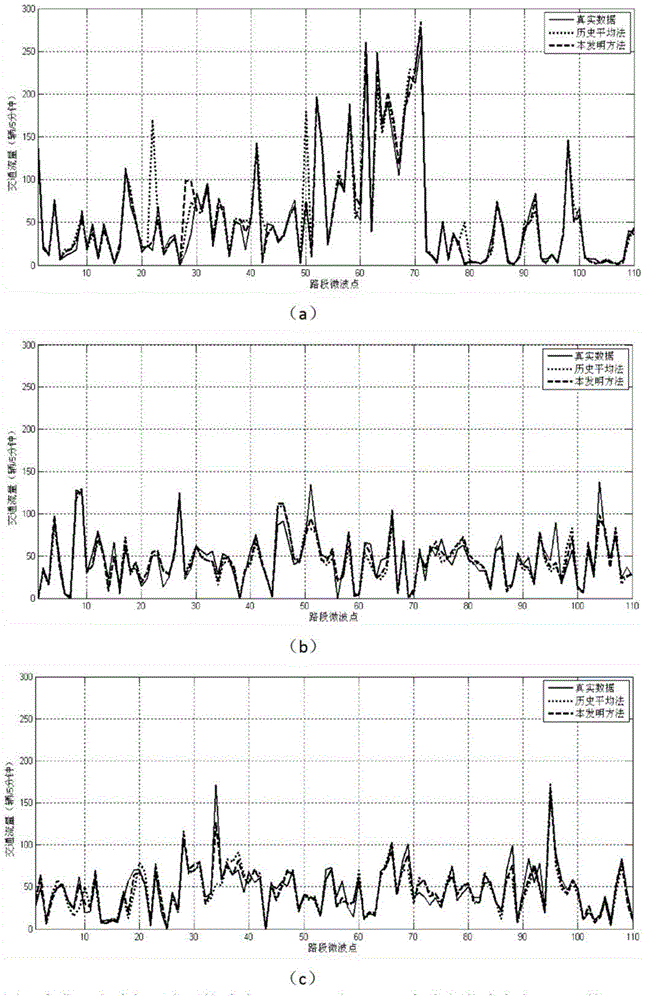 Dynamic traffic flow prediction method based on space-time correlation