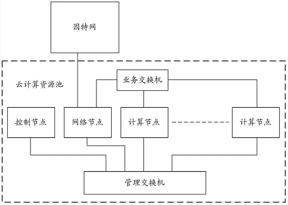 Cloud computing resource pool system and implement method thereof