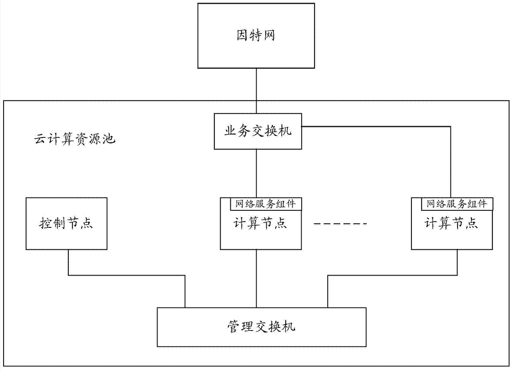 Cloud computing resource pool system and implement method thereof