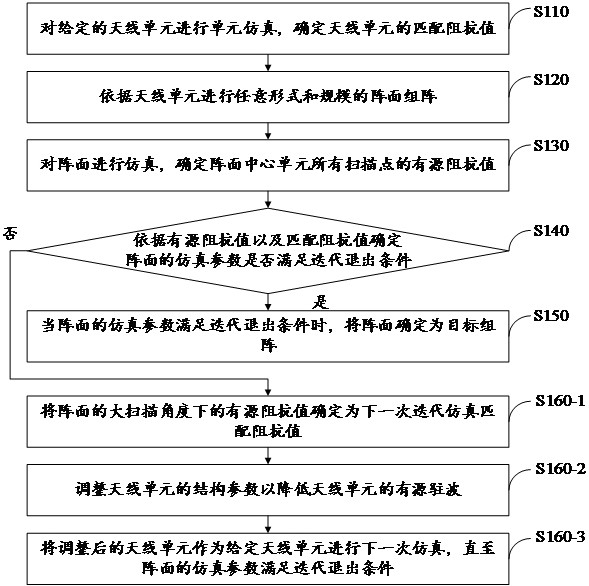 Antenna design method, device and electronic equipment