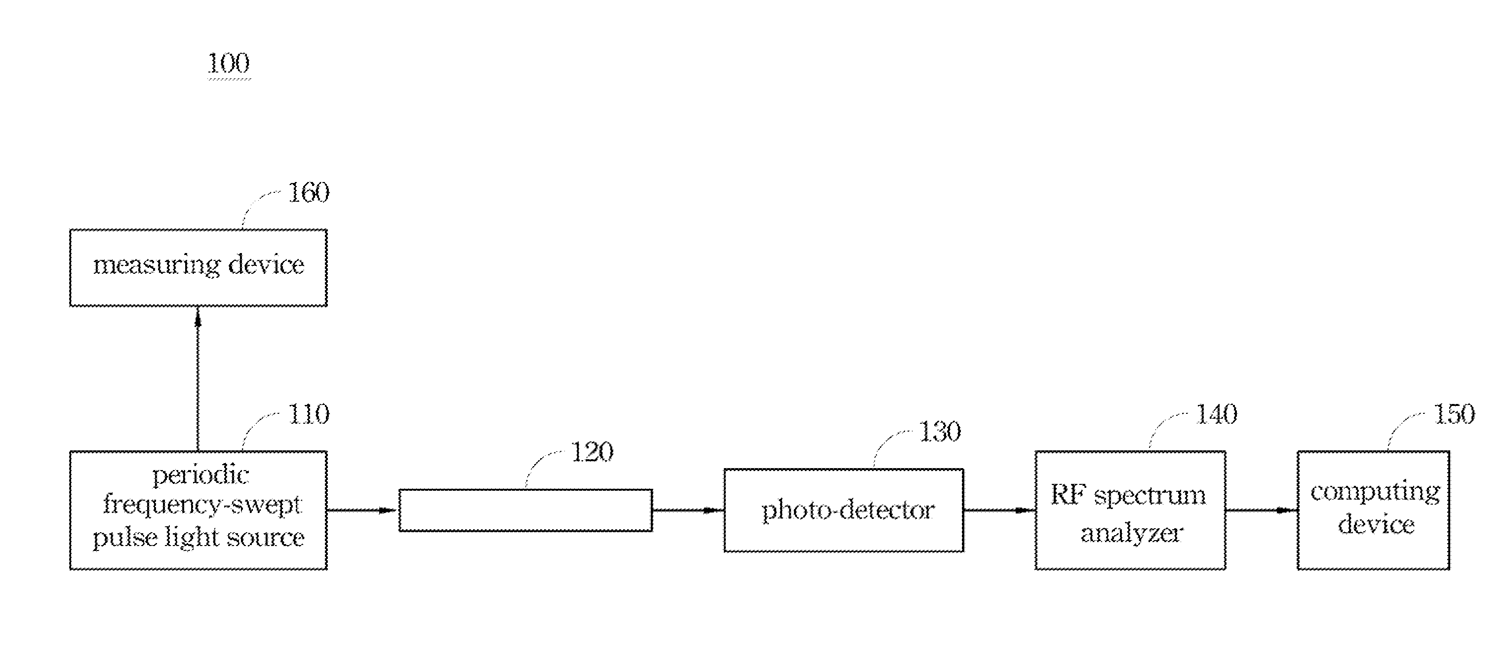 System and method for measuring dispersion