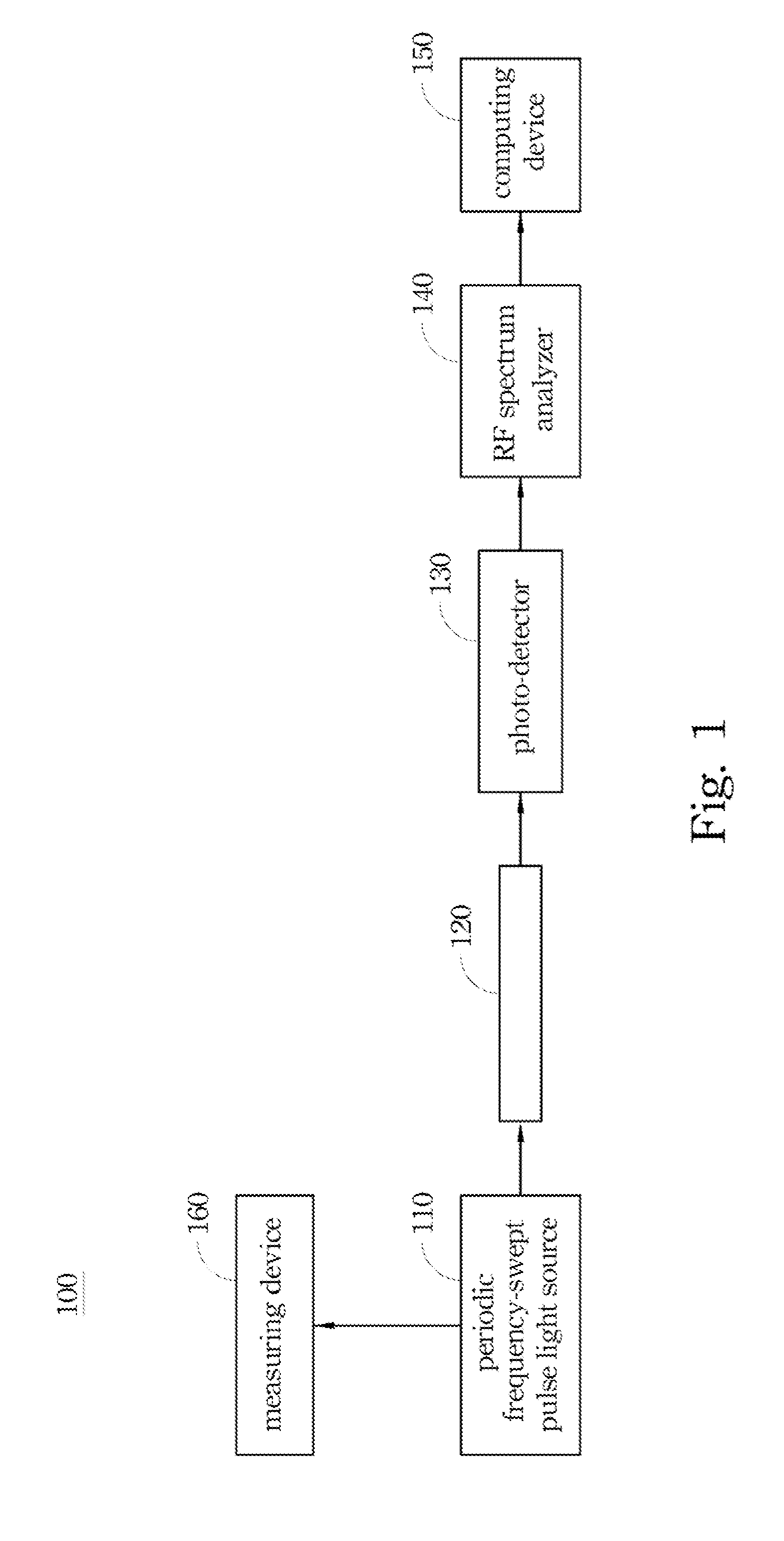 System and method for measuring dispersion