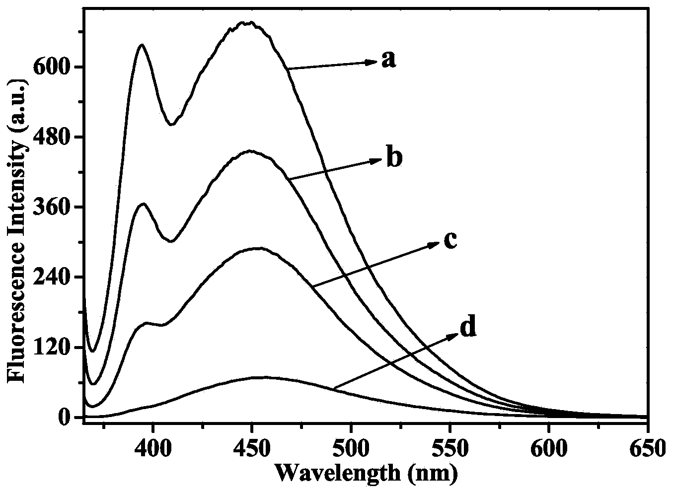 Method for detecting potassium dichromate and ascorbic acid by using graphene quantum dot probe