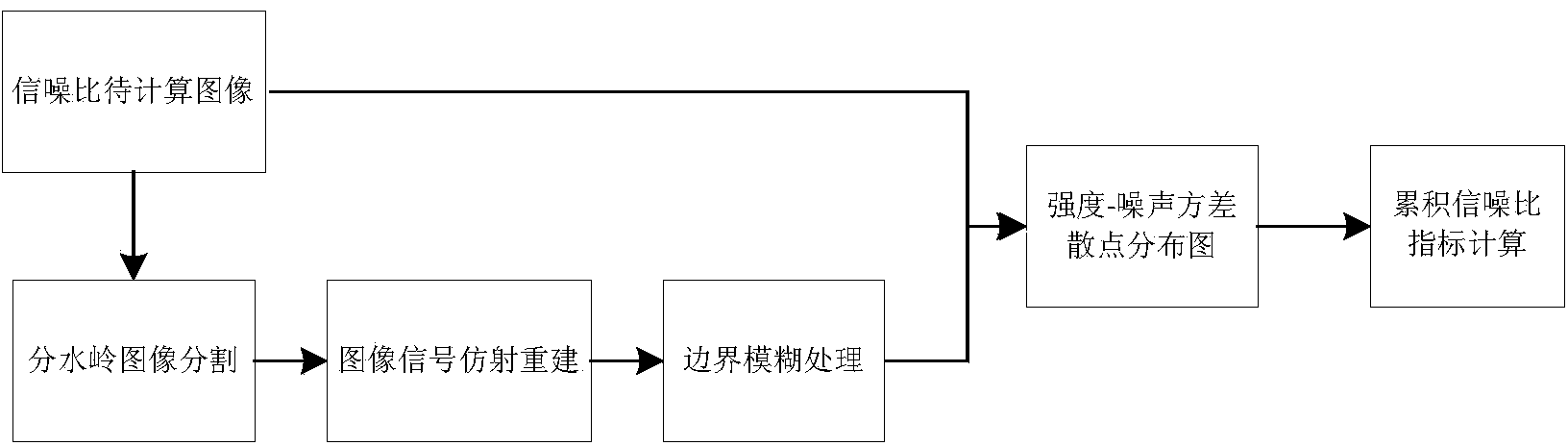 Blocking noise variance estimation based image accumulation signal to noise ratio calculation method