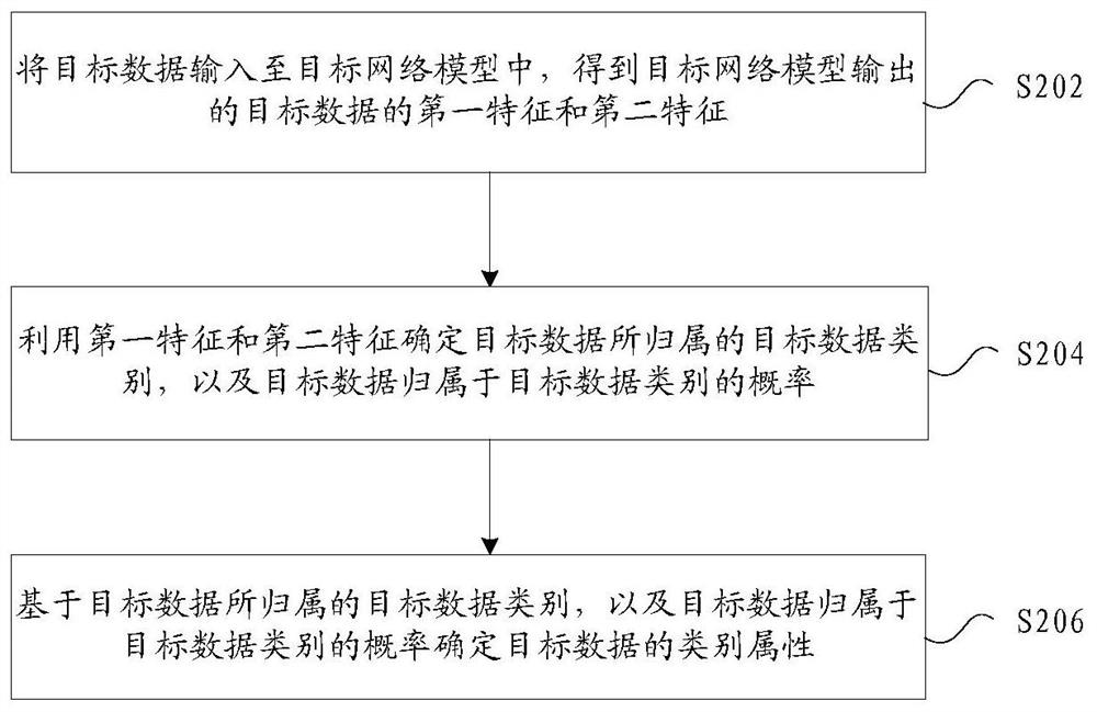 Data category attribute determination method and device, storage medium and electronic device