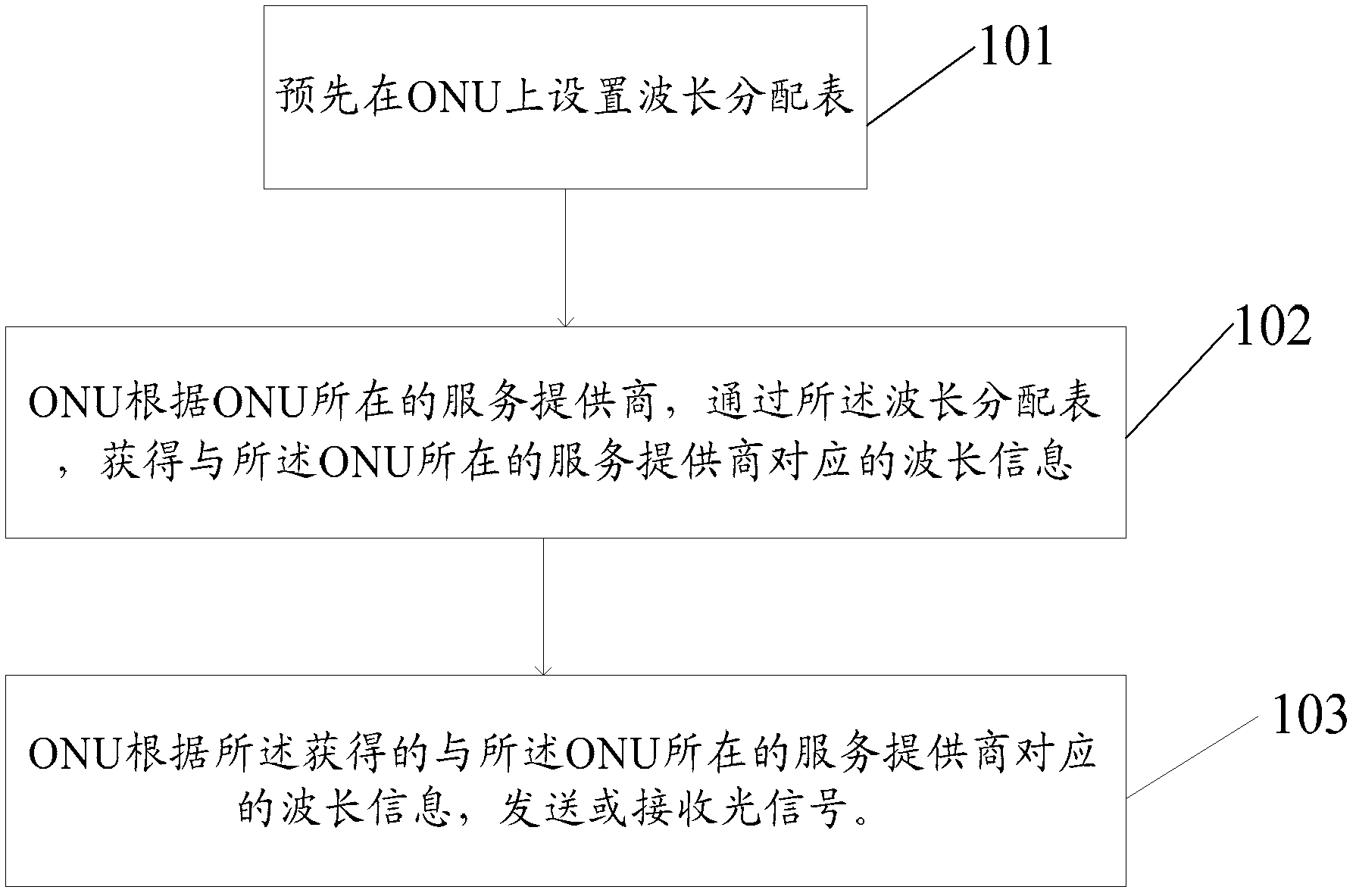 Wavelength distribution method in optical communication system, optical network unit and optical network system