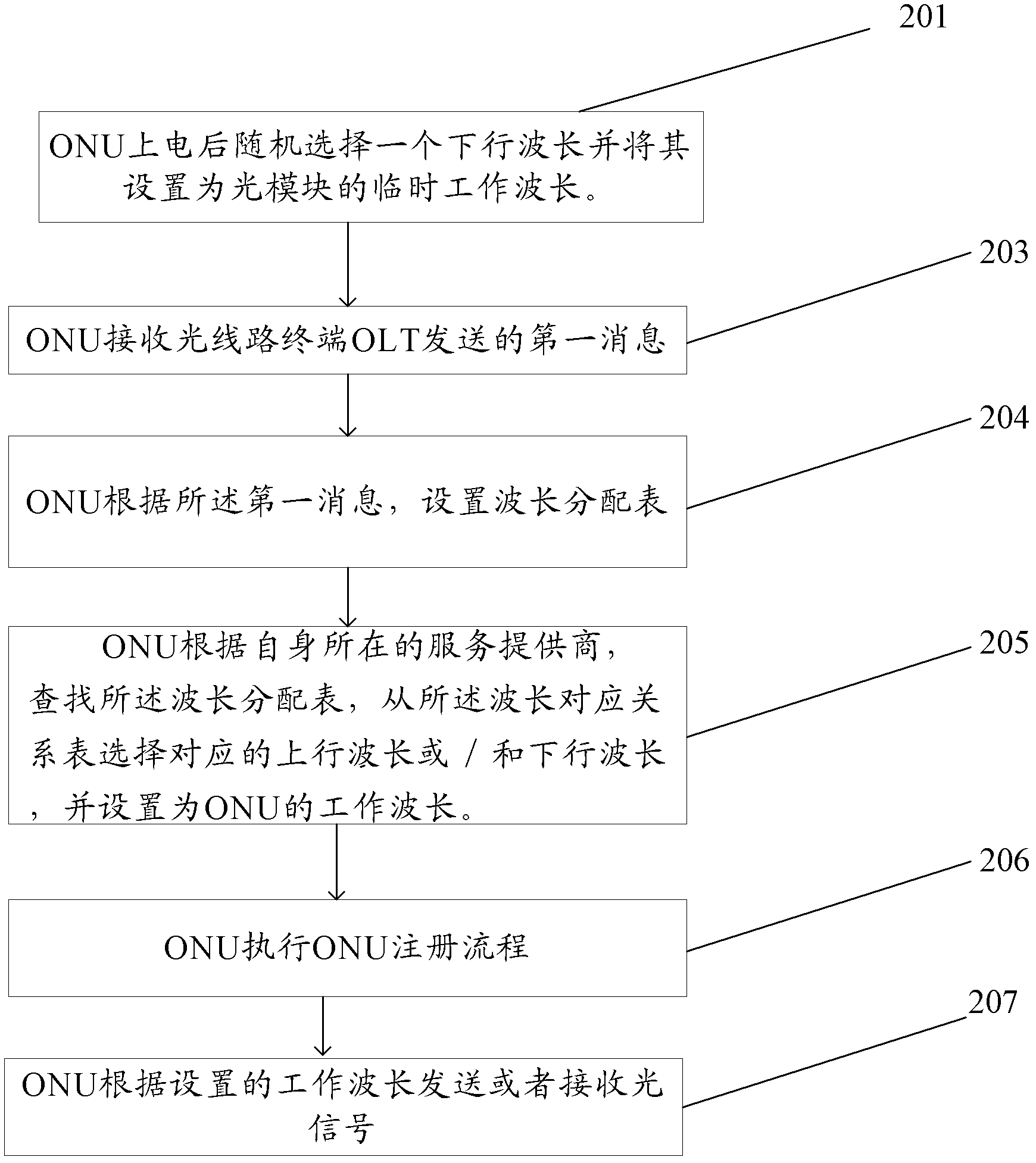 Wavelength distribution method in optical communication system, optical network unit and optical network system