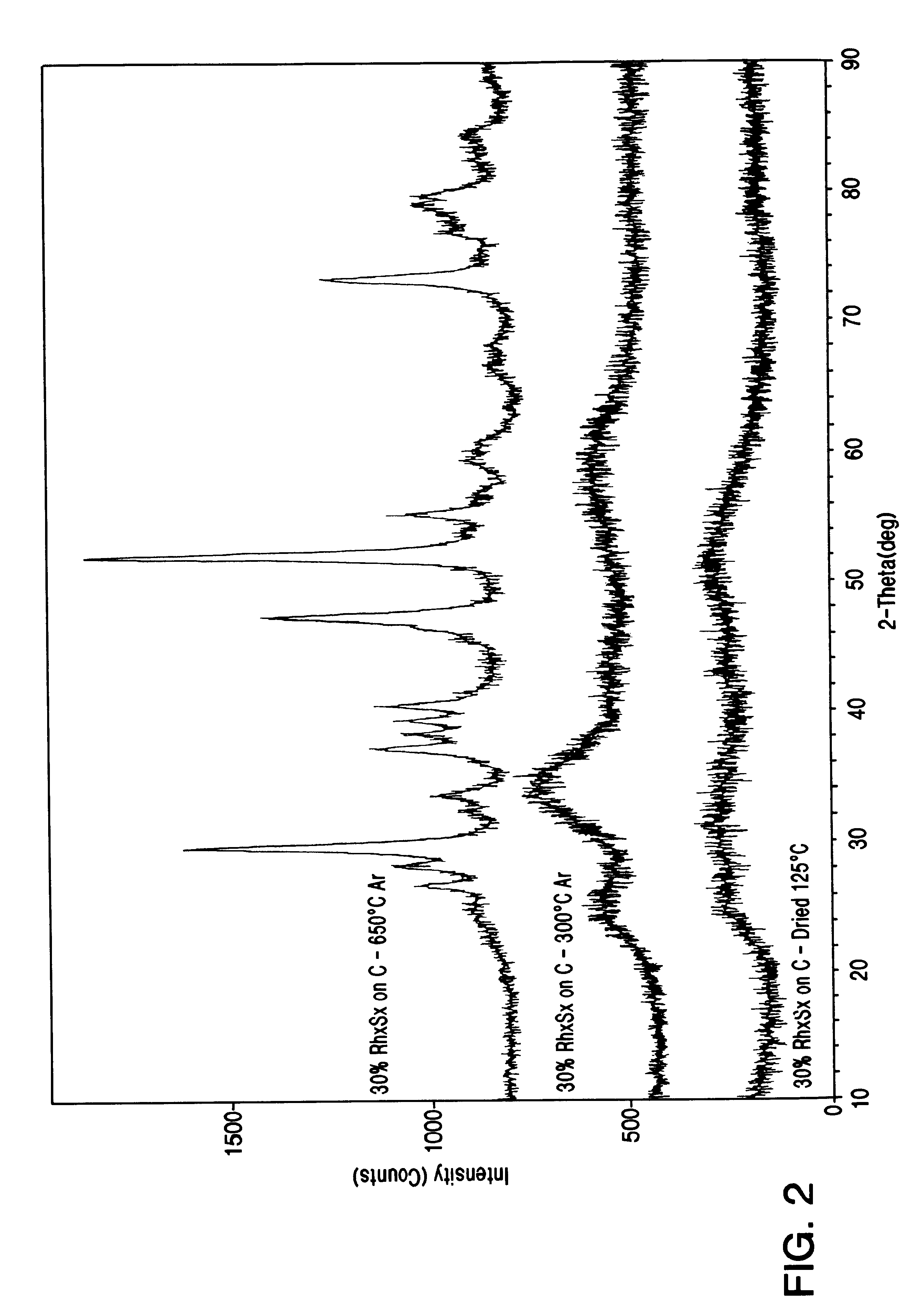 Rhodium electrocatalyst and method of preparation