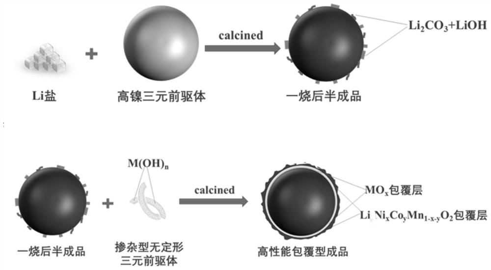 Ternary positive electrode material and preparation method thereof, lithium ion battery and electric equipment