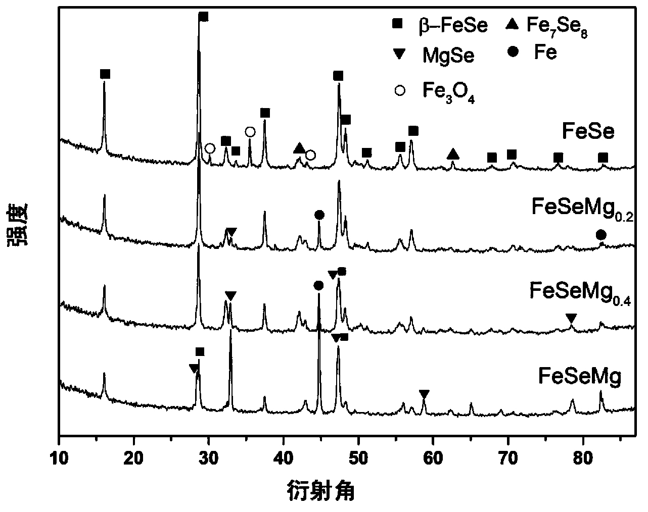 Method for improving FeSe superconducting transition temperature by adding Mg