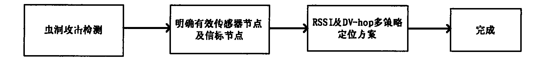 Wireless sensor network safety positioning method