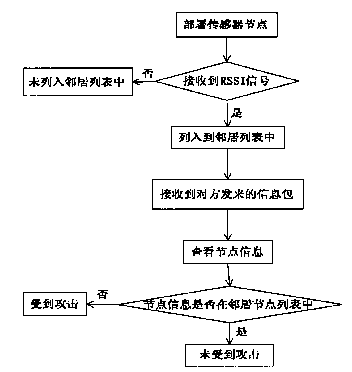 Wireless sensor network safety positioning method