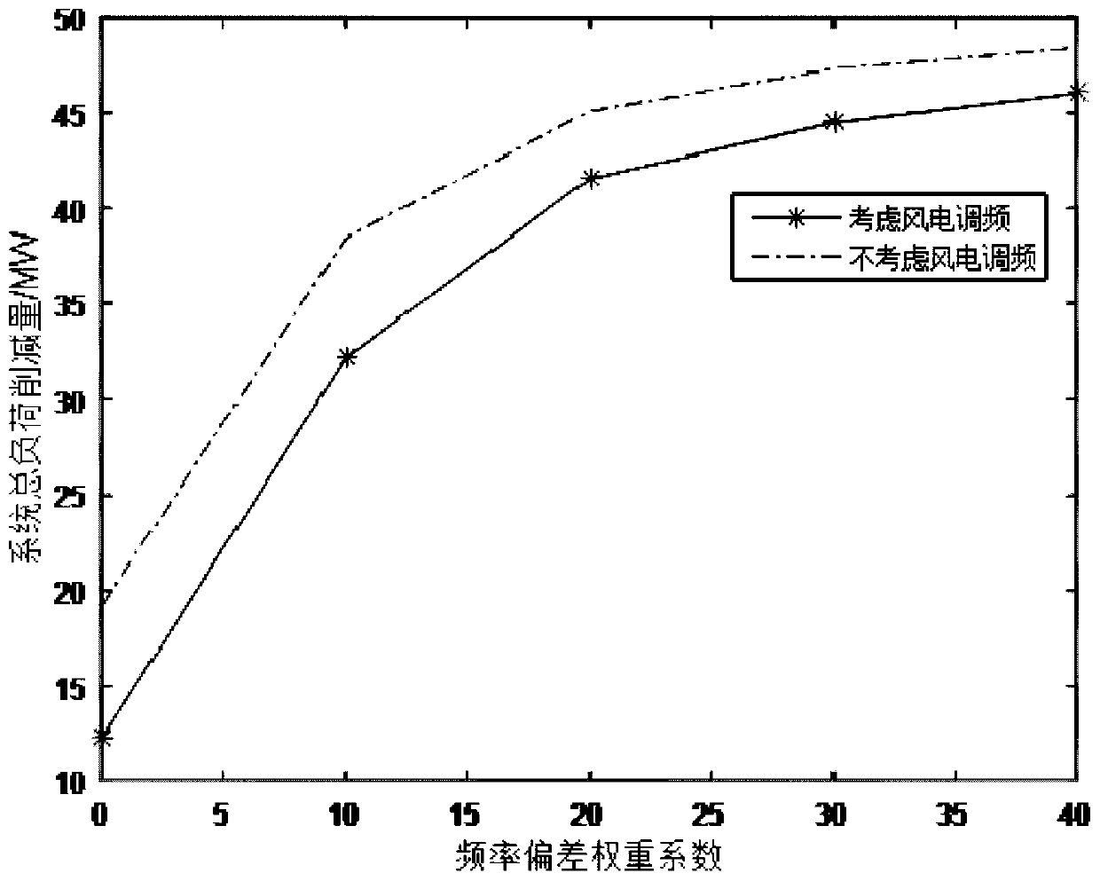 Construction method of load shedding optimization model considering primary and secondary frequency regulation and minimum frequency deviation