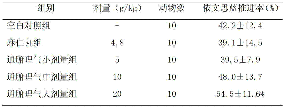 Application of raw rhubarb composition in bowel relaxing, qi regulating, and intestinal recovery