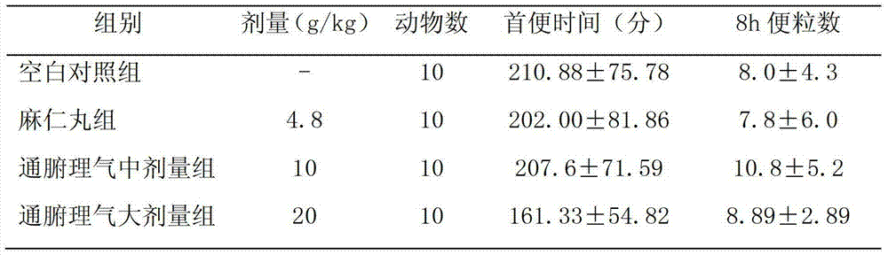 Application of raw rhubarb composition in bowel relaxing, qi regulating, and intestinal recovery