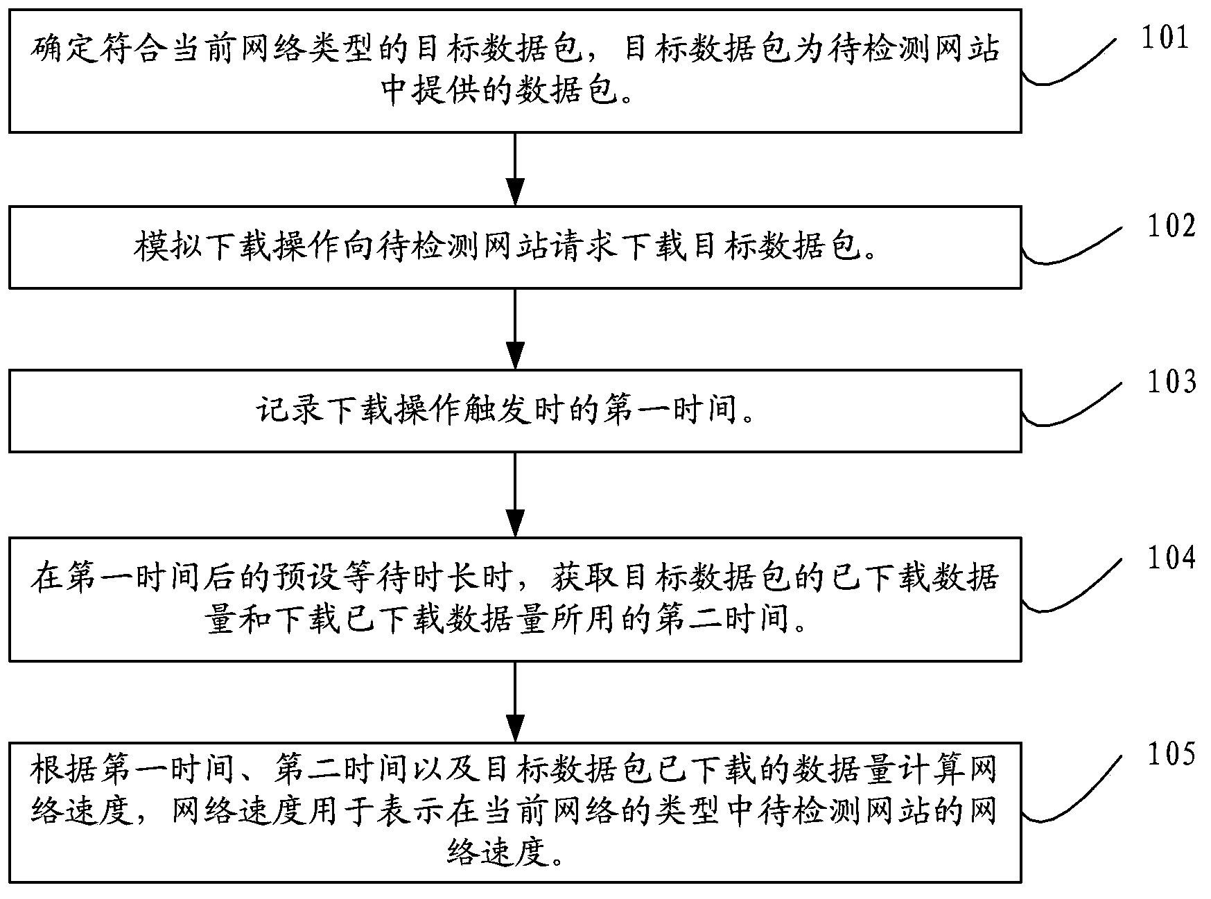 Method and device for detecting network speed