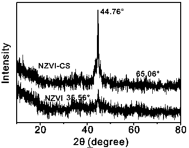 Supergravity preparation method for chitosan-supported nanoscale zero-valent iron and bimetal composite material thereof