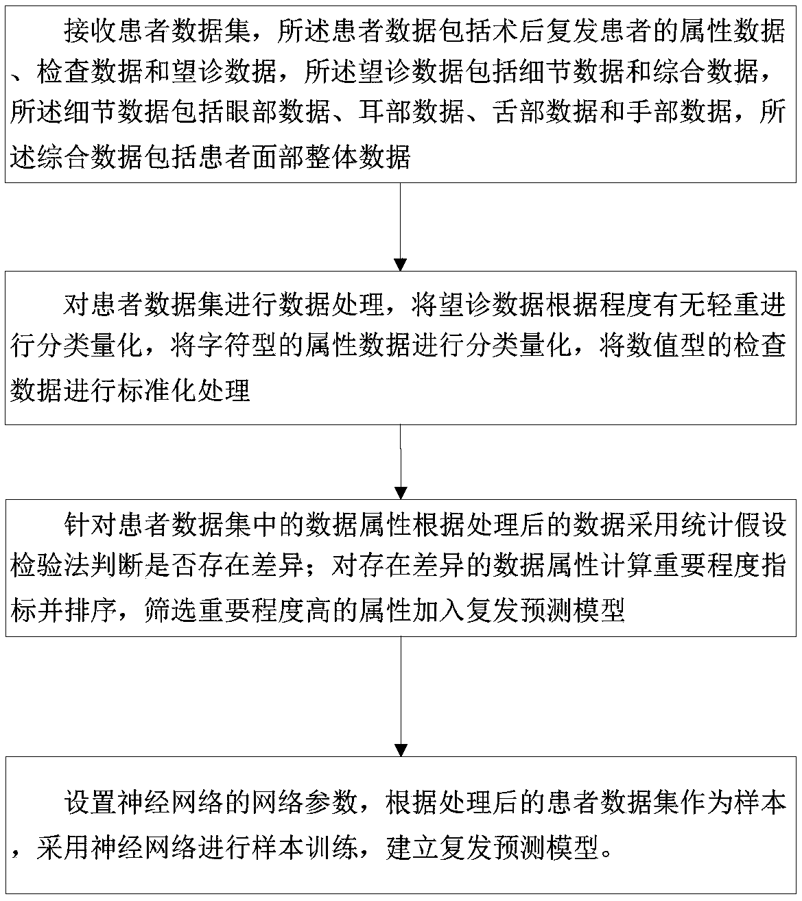 Recurrence prediction model for coronary artery disease after interventional surgery and modeling method and device thereof