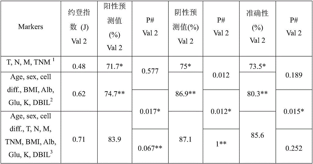 Prognosis method for patients with gastric carcinoma