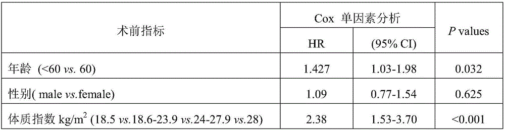 Prognosis method for patients with gastric carcinoma