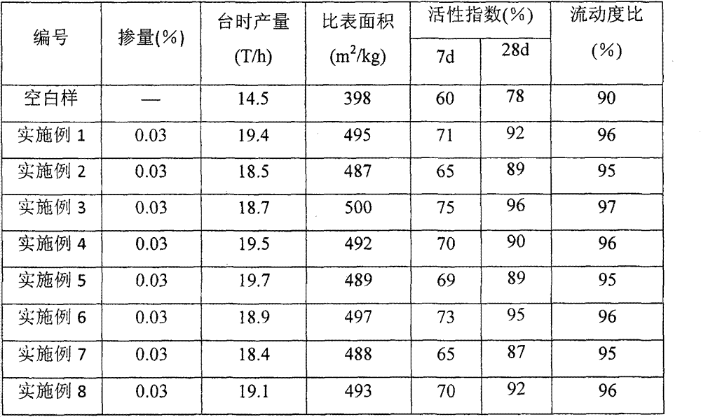 Slag compound activating grinding aid and preparation method thereof