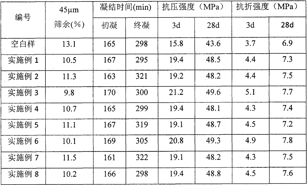 Slag compound activating grinding aid and preparation method thereof