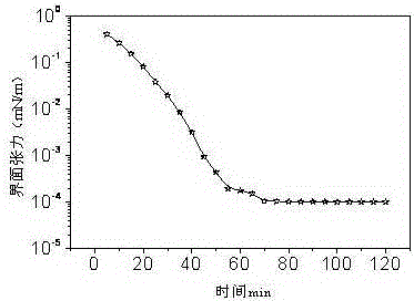 A kind of alkali-free surfactant for oil displacement and preparation method thereof